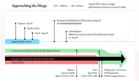 ethereum proof-of-work end date|Ethereum completes the “Merge,” which ends mining .